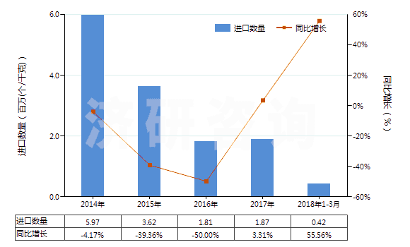 2014-2018年3月中國已錄制的磁條卡(HS85232120)進口量及增速統(tǒng)計
